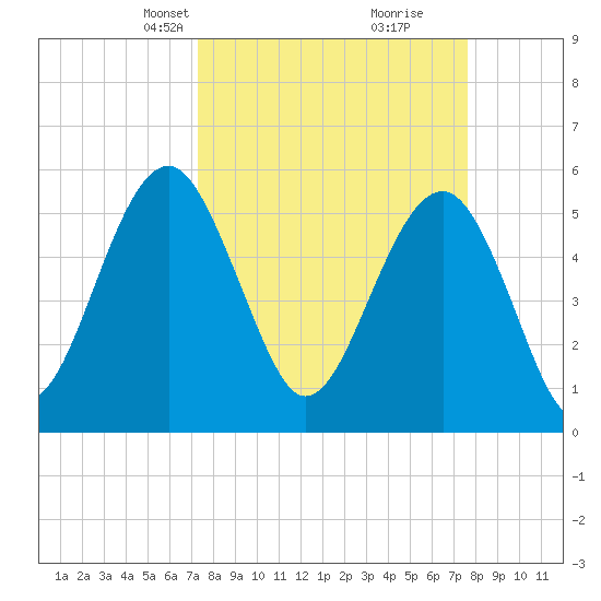 Lucy Point Creek entrance tide chart for Wednesday, March 24, 2021