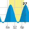Lucy Point Creek entrance tide chart for Saturday, March 27, 2021
