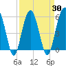 Lucy Point Creek entrance tide chart for Tuesday, March 30, 2021