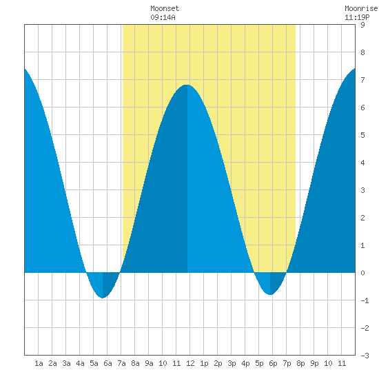 Lucy Point Creek entrance tide chart for Wednesday, March 31, 2021