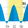 Lucy Point Creek entrance tide chart for Wednesday, March 31, 2021