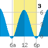 Lucy Point Creek entrance tide chart for Wednesday, March 3, 2021