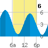 Lucy Point Creek entrance tide chart for Saturday, March 6, 2021