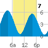 Lucy Point Creek entrance tide chart for Sunday, March 7, 2021