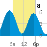 Lucy Point Creek entrance tide chart for Monday, March 8, 2021