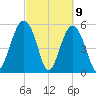 Lucy Point Creek entrance tide chart for Tuesday, March 9, 2021