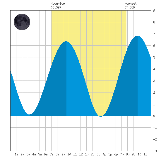 Lucy Point Creek entrance tide chart for Sunday, April 11, 2021