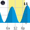 Lucy Point Creek entrance tide chart for Sunday, April 11, 2021