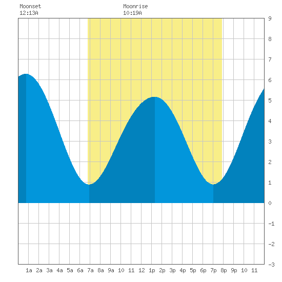 Lucy Point Creek entrance tide chart for Saturday, April 17, 2021