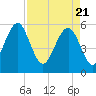 Lucy Point Creek entrance tide chart for Wednesday, April 21, 2021