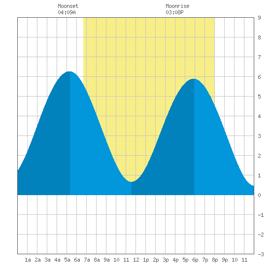 Lucy Point Creek entrance tide chart for Thursday, April 22, 2021