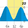 Lucy Point Creek entrance tide chart for Thursday, April 22, 2021