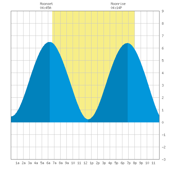 Lucy Point Creek entrance tide chart for Friday, April 23, 2021
