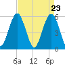 Lucy Point Creek entrance tide chart for Friday, April 23, 2021