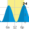 Lucy Point Creek entrance tide chart for Saturday, April 24, 2021
