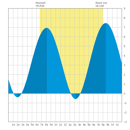 Lucy Point Creek entrance tide chart for Sunday, April 25, 2021