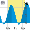 Lucy Point Creek entrance tide chart for Monday, April 26, 2021