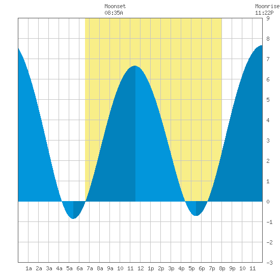 Lucy Point Creek entrance tide chart for Thursday, April 29, 2021