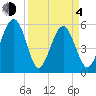 Lucy Point Creek entrance tide chart for Sunday, April 4, 2021
