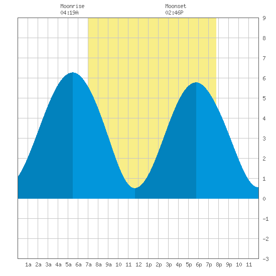Lucy Point Creek entrance tide chart for Tuesday, April 6, 2021