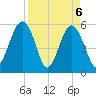 Lucy Point Creek entrance tide chart for Tuesday, April 6, 2021