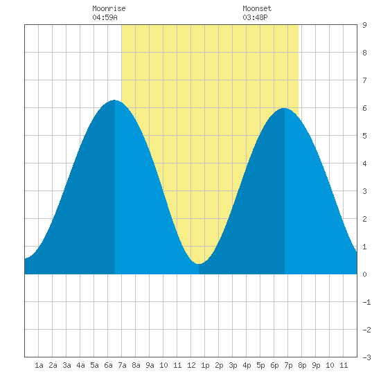 Lucy Point Creek entrance tide chart for Wednesday, April 7, 2021