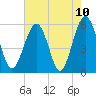 Lucy Point Creek entrance tide chart for Monday, May 10, 2021