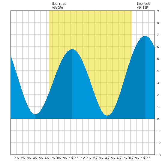 Lucy Point Creek entrance tide chart for Wednesday, May 12, 2021