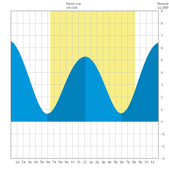 Lucy Point Creek entrance tide chart for Saturday, May 15, 2021