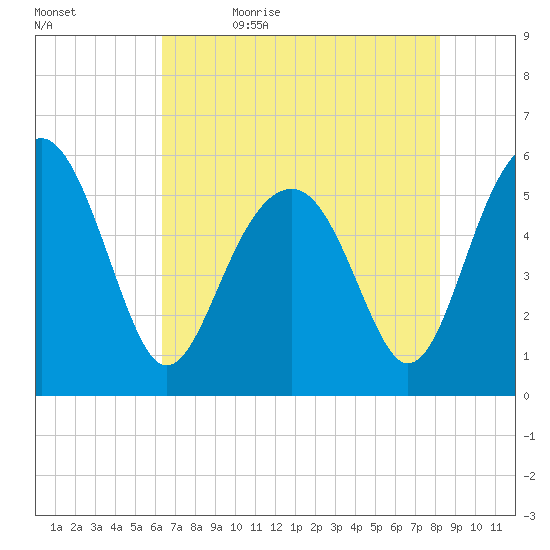 Lucy Point Creek entrance tide chart for Sunday, May 16, 2021