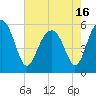 Lucy Point Creek entrance tide chart for Sunday, May 16, 2021