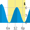 Lucy Point Creek entrance tide chart for Saturday, May 1, 2021