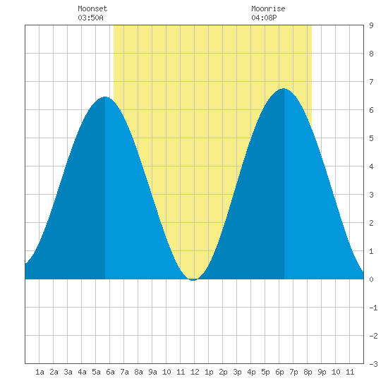 Lucy Point Creek entrance tide chart for Saturday, May 22, 2021