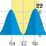 Lucy Point Creek entrance tide chart for Saturday, May 22, 2021