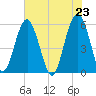 Lucy Point Creek entrance tide chart for Sunday, May 23, 2021