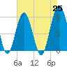 Lucy Point Creek entrance tide chart for Tuesday, May 25, 2021