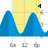 Lucy Point Creek entrance tide chart for Tuesday, May 4, 2021