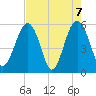Lucy Point Creek entrance tide chart for Friday, May 7, 2021