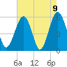 Lucy Point Creek entrance tide chart for Sunday, May 9, 2021