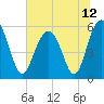 Lucy Point Creek entrance tide chart for Saturday, June 12, 2021