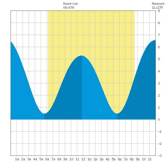 Lucy Point Creek entrance tide chart for Sunday, June 13, 2021