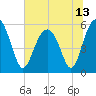 Lucy Point Creek entrance tide chart for Sunday, June 13, 2021