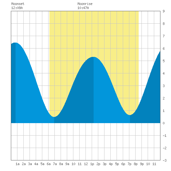 Lucy Point Creek entrance tide chart for Tuesday, June 15, 2021