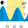 Lucy Point Creek entrance tide chart for Thursday, June 17, 2021