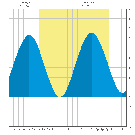 Lucy Point Creek entrance tide chart for Saturday, June 19, 2021