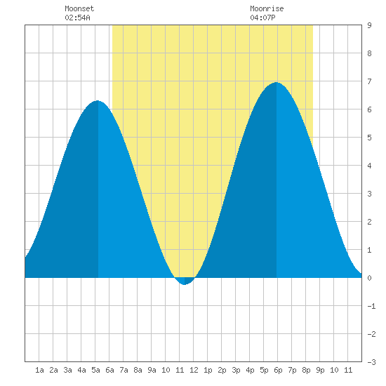 Lucy Point Creek entrance tide chart for Sunday, June 20, 2021