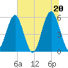 Lucy Point Creek entrance tide chart for Sunday, June 20, 2021