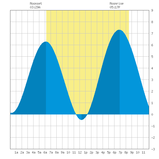 Lucy Point Creek entrance tide chart for Monday, June 21, 2021