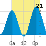 Lucy Point Creek entrance tide chart for Monday, June 21, 2021