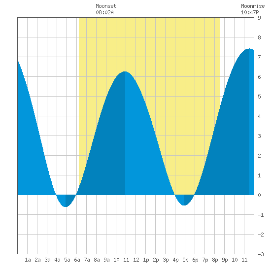 Lucy Point Creek entrance tide chart for Saturday, June 26, 2021